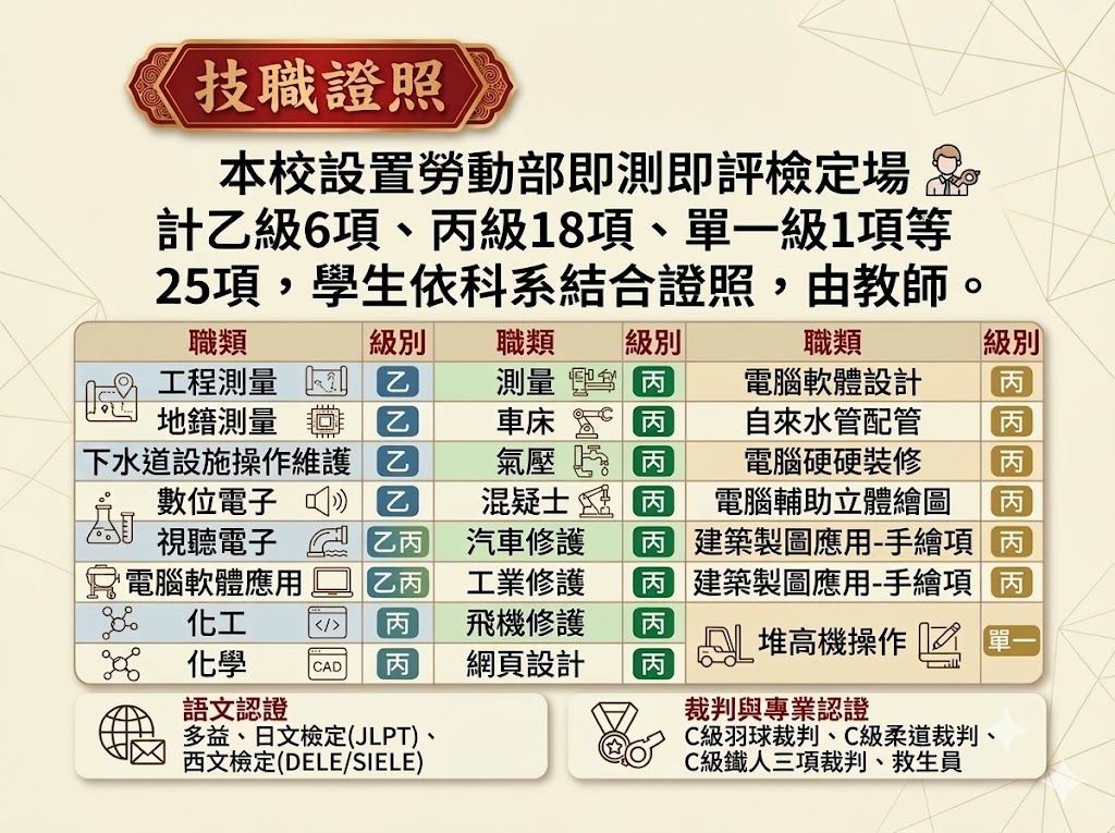 在學期間各科系均可考取相關技術士及專業證照，並有各代表隊，代表學校出賽爭取榮譽。