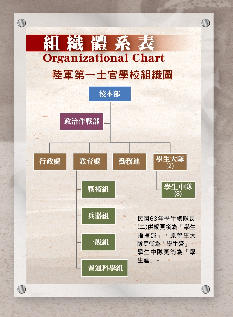 陸軍第一士官學校組織圖