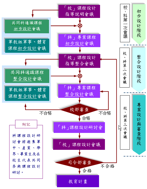 本科課程流程圖，制定需先科內討論決定→送校級課程委員會審定→司令部審定→合格後公布實施。