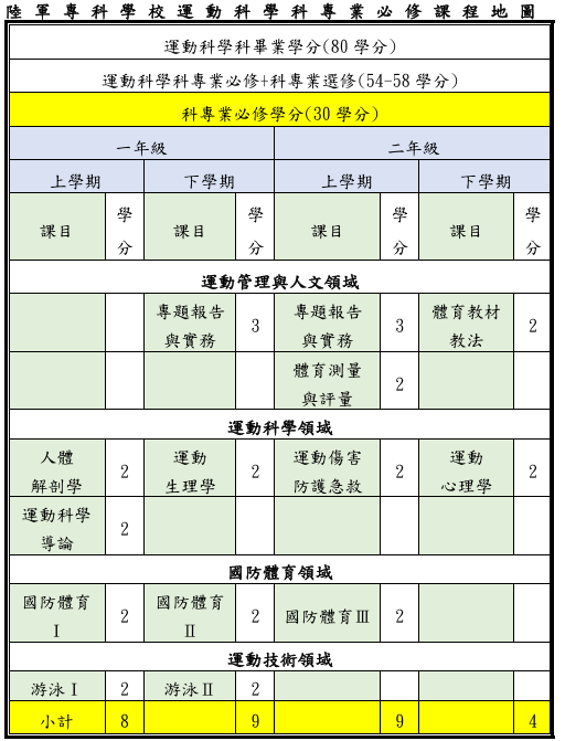 運動科學科專業必修課程地圖(詳細文字解說請參閱下載檔)
