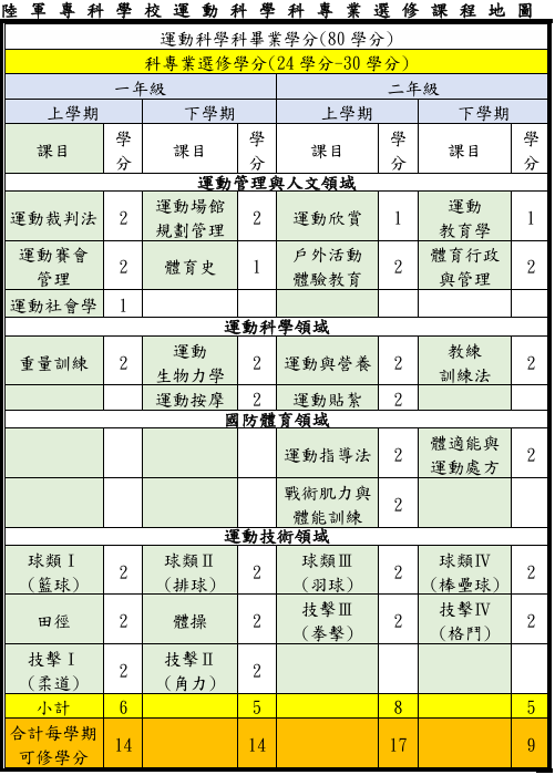 運動科學科專業選修課程地圖(詳細文字解說請參閱下載檔)