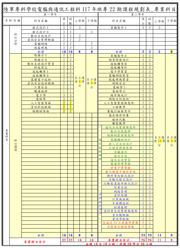 電腦與通訊工程科專業科目必修19學分(19小時)，選修39學分(39小時)，詳細說明請參考下方下載