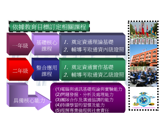 1.具備電腦與通訊基礎理論與實驗能力。2.具備問題發掘、分析及處理能力。3.具備團隊合作及溝通協調的能力。4.具備持續學習的習慣及能力。5.理解專業倫理與社會責任。
