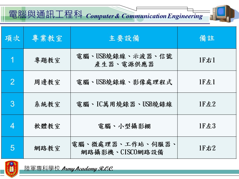 電腦與通訊工程科專業教室設備共5間教室，分別為專題教室、周邊教室、系統教室、軟體教室及網路教室。
