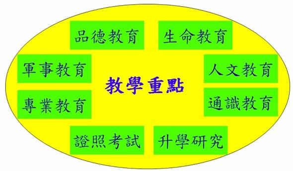 動力機械工程科重點在專業教育以證照考試及升學研究為主，並注重同學的品德教育及生命教育，另外同學也要選修通識教育以人文教育相關課程，並於寒暑假修習軍事教育課程。