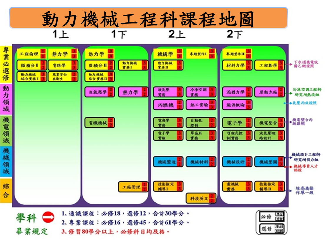 分成國防部訂必修、校定必修、科定必修與利定選修等四類。