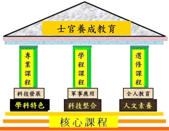 本校為士官養成教育，學生須配合寒暑假軍事課程、銜接畢業後分科專長教育，以及由畢業及用人單位部隊長針對日後軍旅學術及技能需求，期望學生能具備各項專業核心能力。