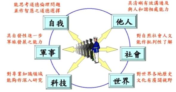 動力機械工程科課程設計除專業科技素養外，也融合軍事相關內容，並鼓勵同學認識自我、欣賞他人、貢獻社會且放眼全世界。