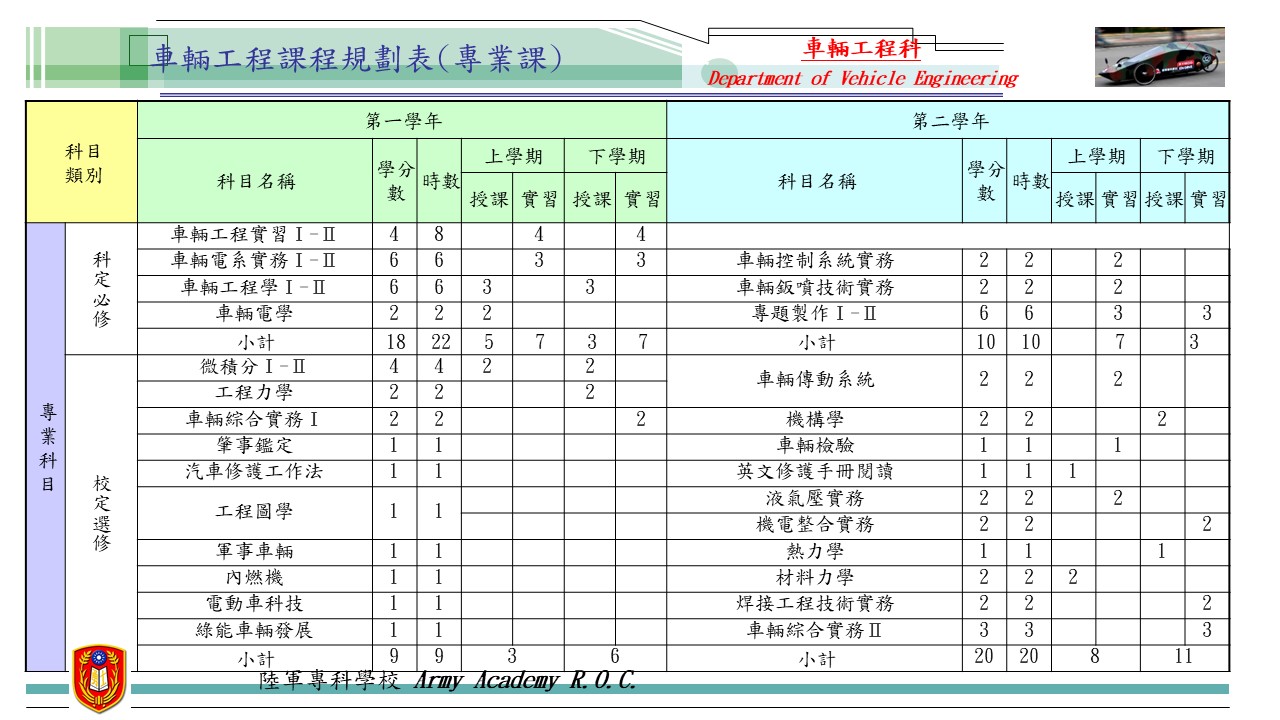本科核心科目,設有車輛工程學I/II、車輛工程實習I/II、車輛電學、工程力學、車輛電系實習I/II、車輛鈑噴技術實習、車輛控制系統實習、專題製作I/II與車輛綜合實習I/II等13門核心課程。