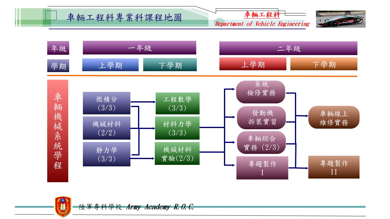 本科課程地圖,包含通識課程、專業必修課程、選修課程,概分為控制設計與修護管理組。