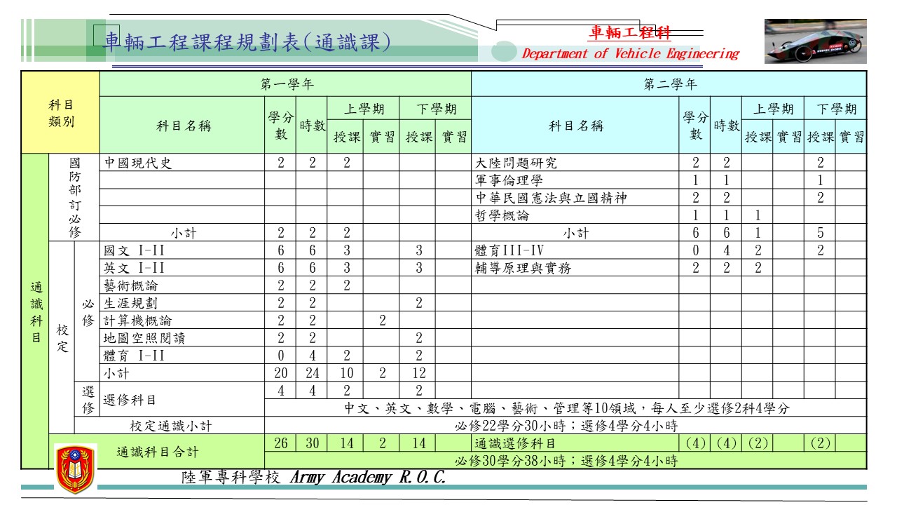 本科通識科目,設有國文、英文、中國現代史、藝術概論、計算機概論、體育等13門通識課程。