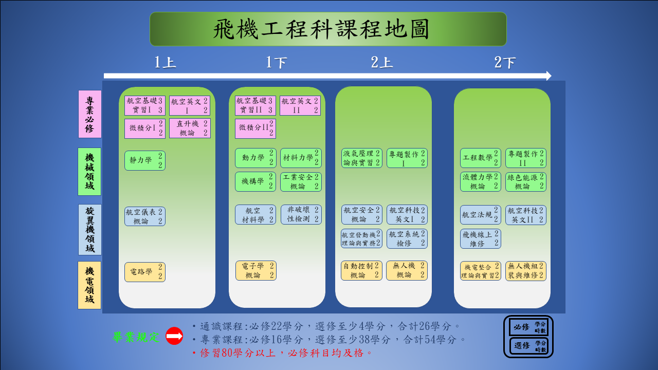 飛機工程科課程地圖規劃,詳細說明第 一學年及第二學年間,各項專業領域課程之課程名稱及學分數