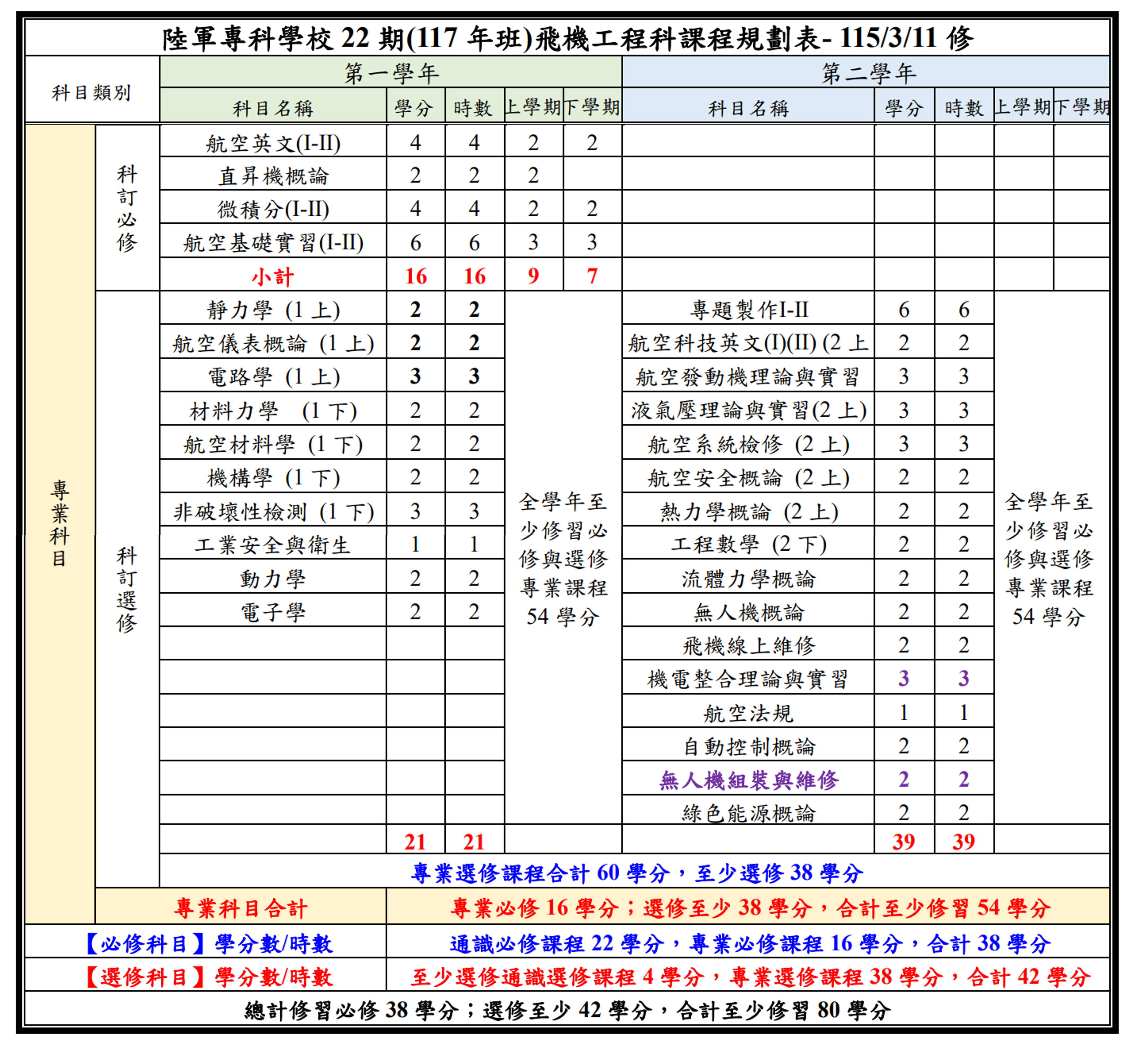 飛機工程科專業必修及選修課程介紹,科專業必修為16學分,科專業選修合計有59學分,至少選修38學分,在專業必選修上,合計至少54學分