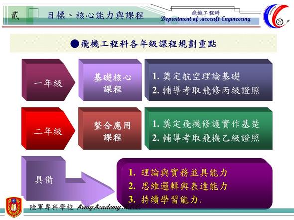 飛機工程科各年級規劃重點,介紹一年級基礎核心課程規劃與二年級相關整合應用課程,以及學生所需具備相關核心能力