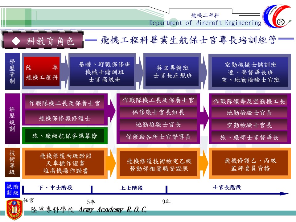 說明航保士官經管過程，從初任下士開始，經過學歷提升、經歷培養及專業證照培訓，一路升遷至士官長所擔任的職務介紹