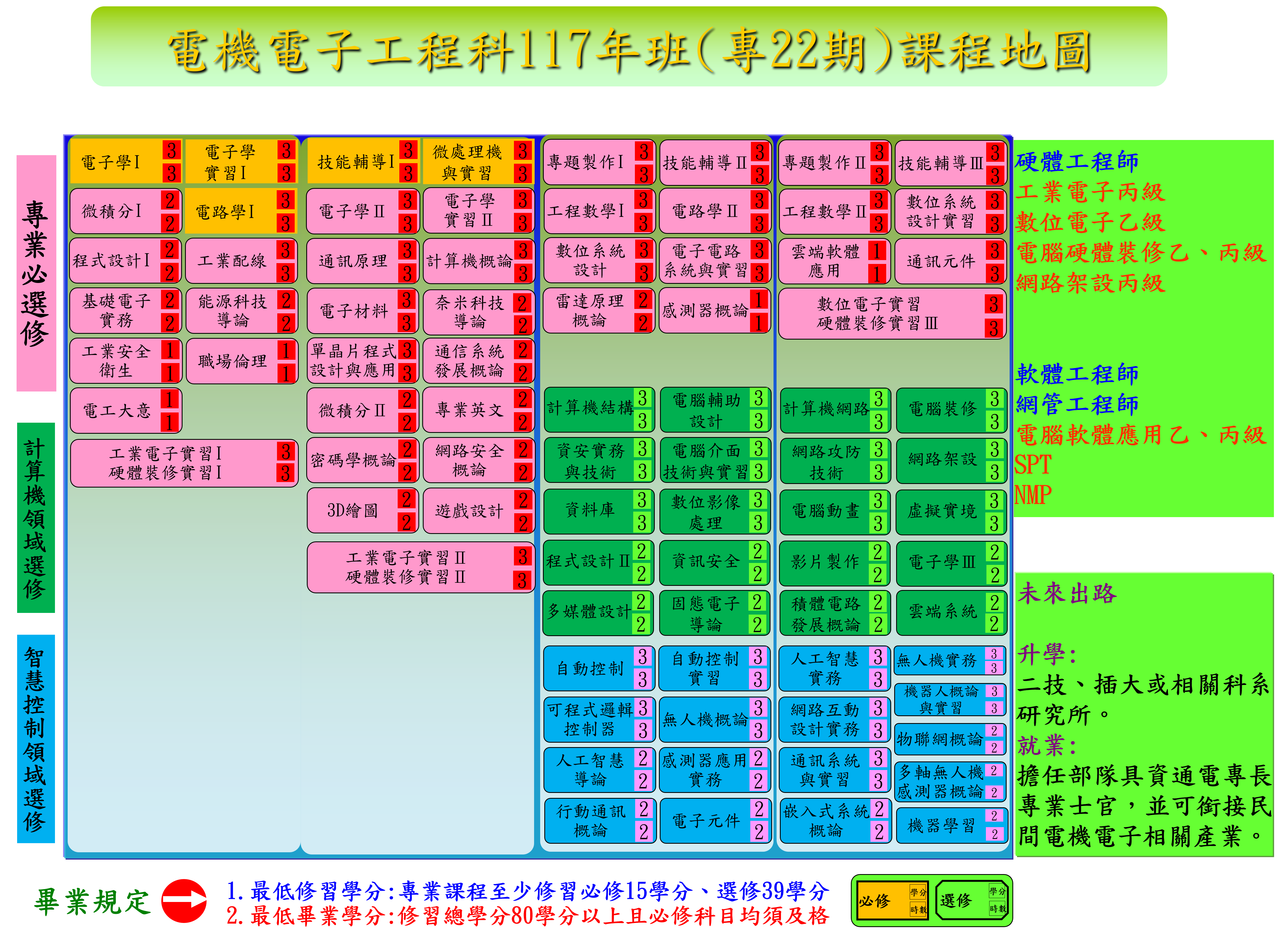 電機電子工程科-課程地圖_專21期，詳細解說如下方下載說明檔