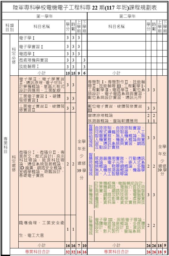 電機電子工程科-課程規劃表_專21期，詳細解說請參閱下方下載說明檔