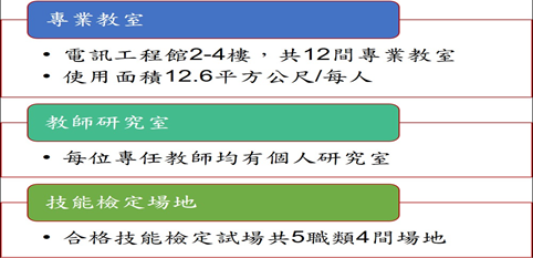 電機電子科位於電訊工程館2到4樓，平均每位師生可用空間為12.6平方公尺；共有12間專業教室，包含勞動部合格技能檢定試場5職類4間場地。
