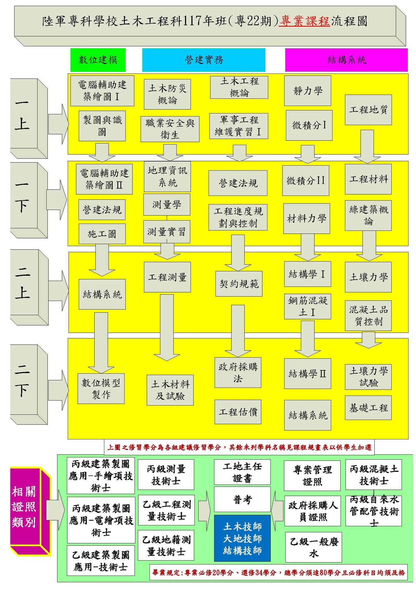 土木工程科117年班(專22期)專業課程流程圖