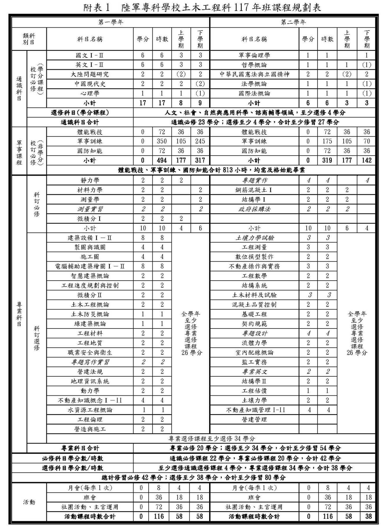 土木工程科117年班課程規劃表