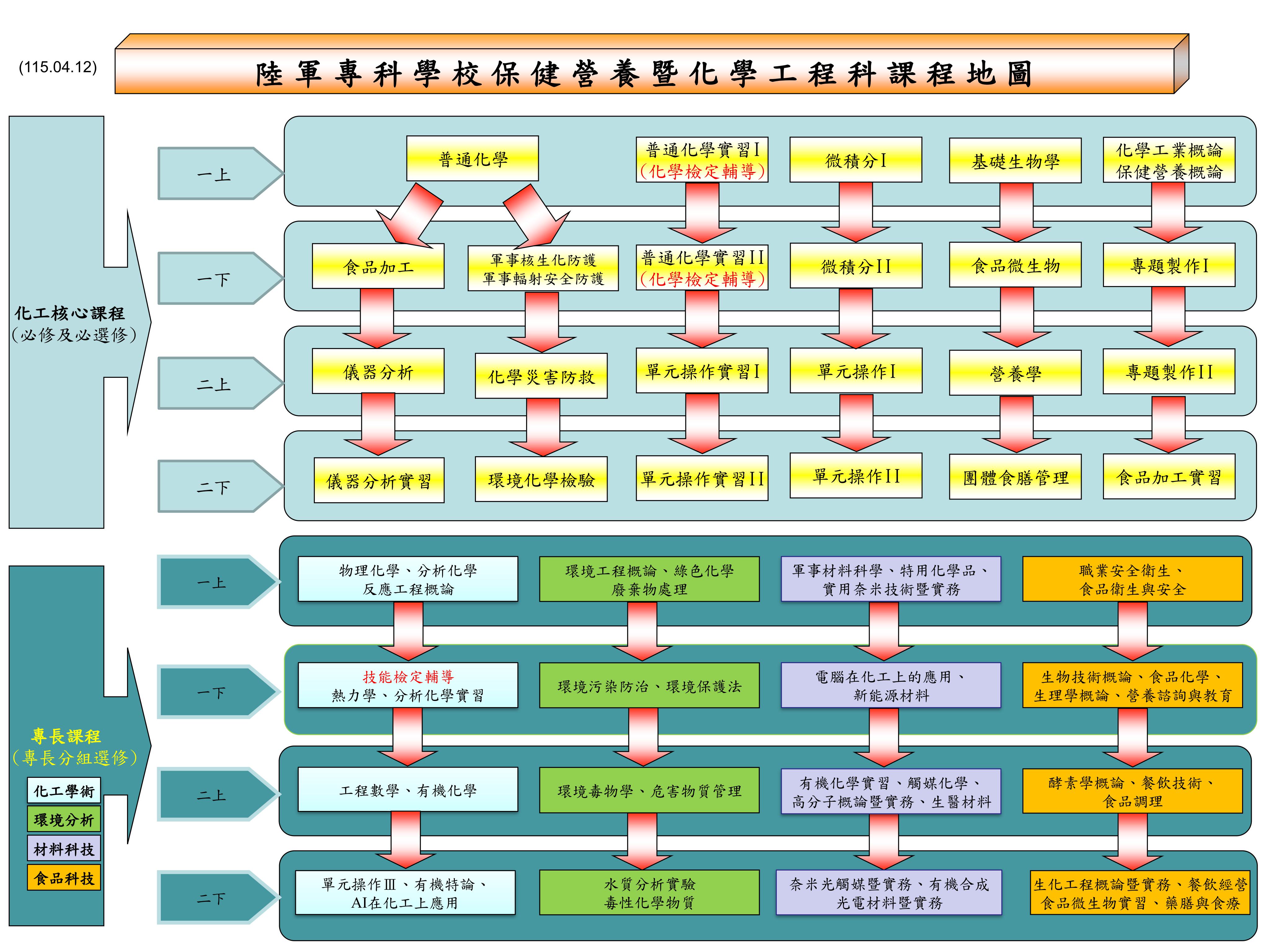 課程地圖(詳細解說請參考下方下載檔)
