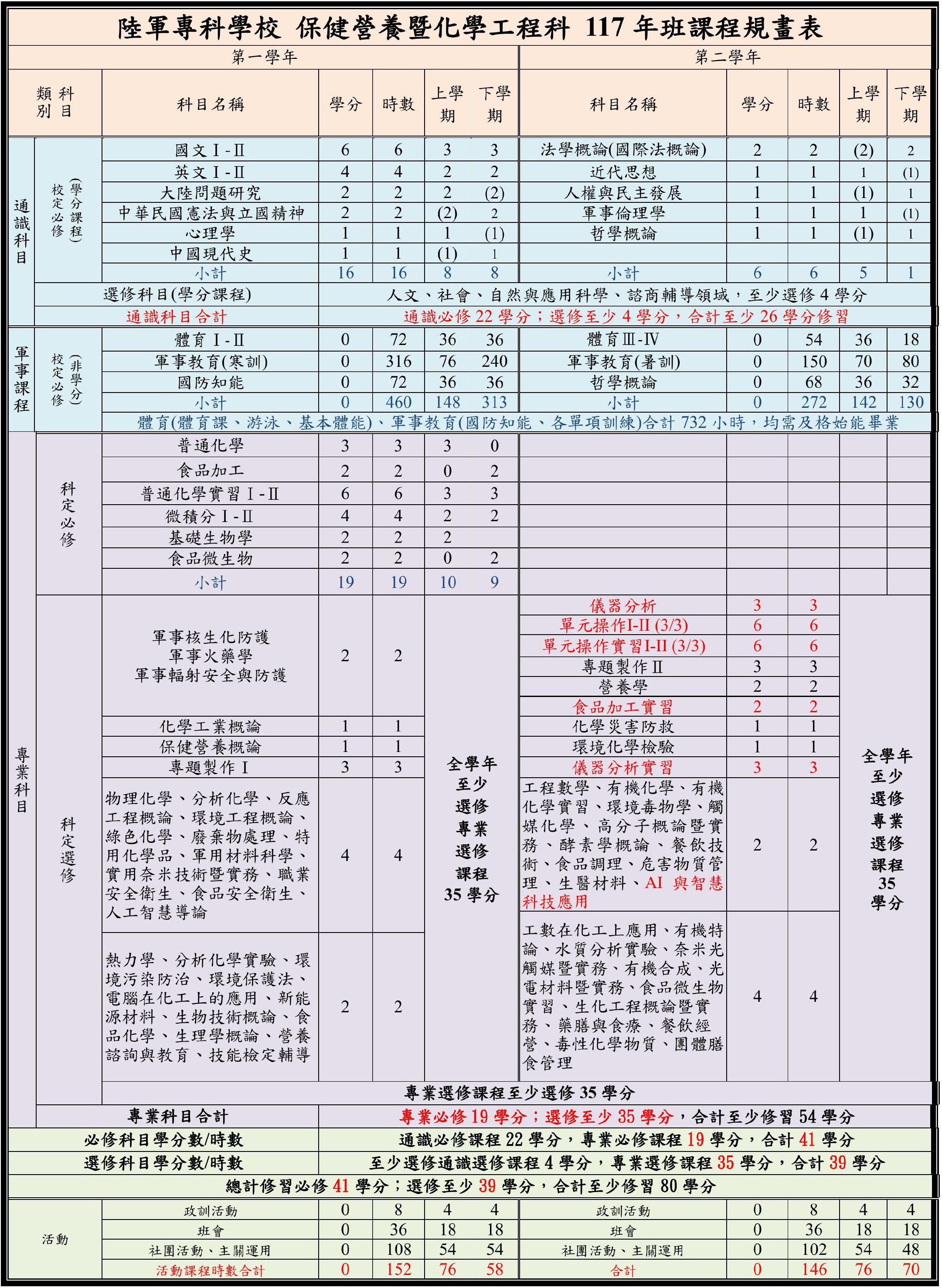 課程規劃表(詳細解說請參考下方下載檔)
