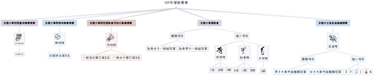 109年運動賽事總成績