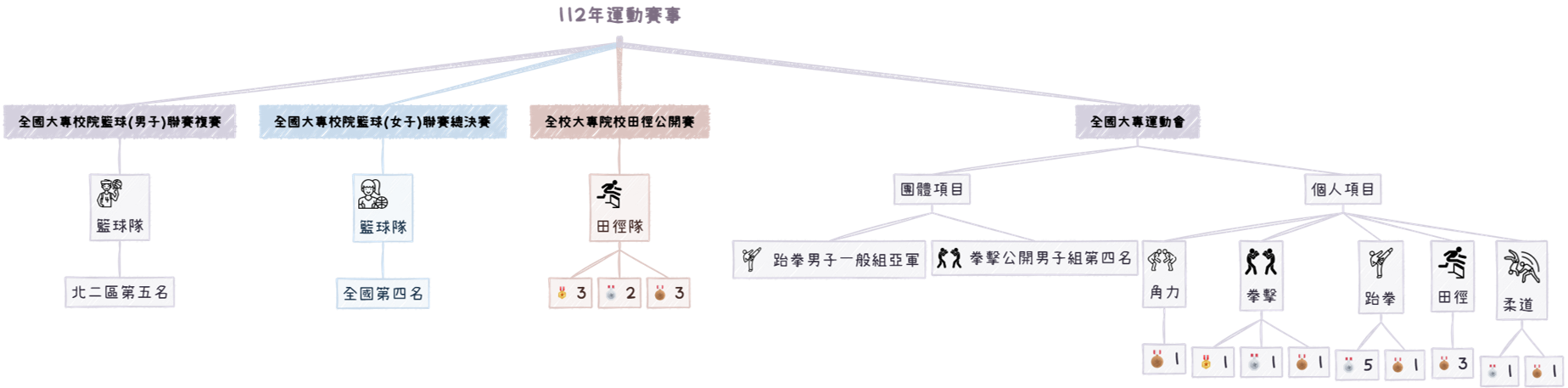 112年運動賽事總成績