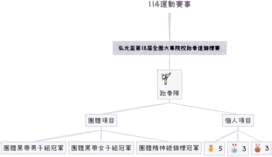 114年運動賽事總成績