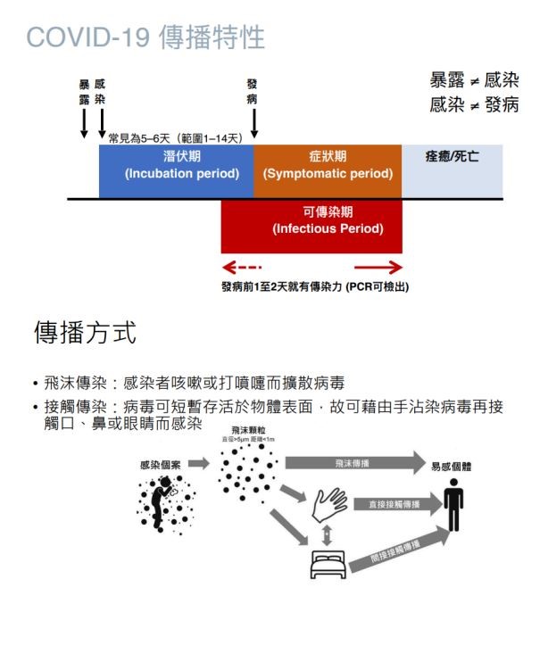 COVID-19的傳播特性與方式，包括飛沫傳染與接觸傳染。病毒在潛伏期5-6天後進入症狀期，發病前1-2天即具有傳染力。