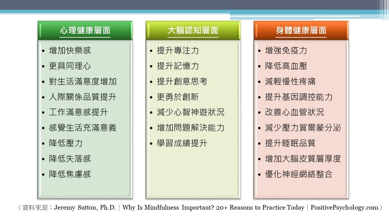 研究顯示練習正念的效益包含：促進心理健康、身體健康以及增進大腦認知等三個層向。