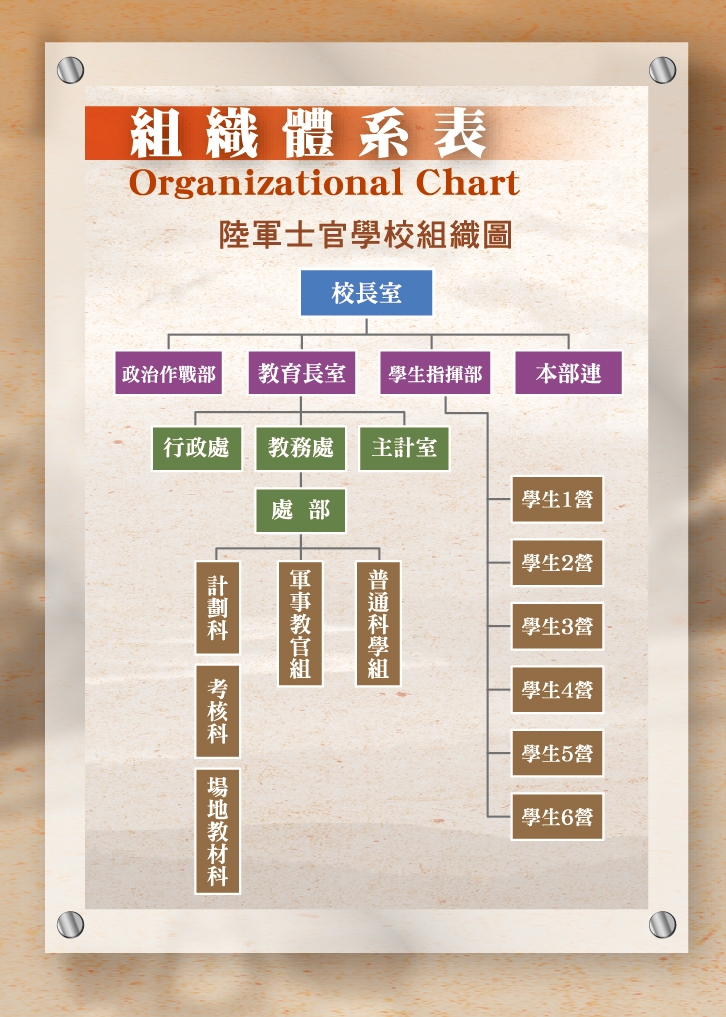 第一士校組織圖，民國63年更銜